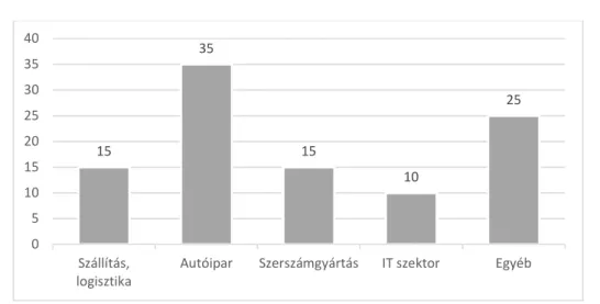 1. ábra: Az interjúalanyok tevékenységi körének megoszlása, százalékban  Figure 1: Distribution of the interviewees' activities, in percentage 