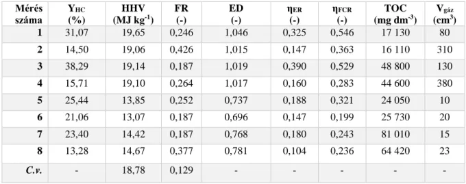 2. táblázat. Mikroalga biomassza hidrotermális elszenesítésének kísérleti eredményei                      C.v.= Chlorella vulgaris