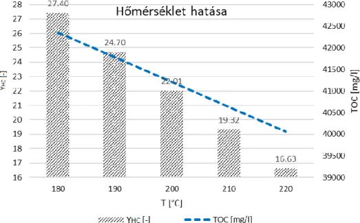 4. ábra. A hőmérséklet hatása a TOC tartalom és hidroszén hozam esetén a másik két  független paraméter centrumponti értékén (BWR = 10 m/m%; c NaOH  = 2.5 m/m%) 