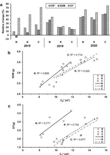 Fig. 4. (a) Relative changes in the saturation root electrical capacitance (C R *) at anthesis, shoot dry mass per plant (SDM) at anthesis,  and grain yield per plant (GY) as an effect of pea intercropping for wheat cultivars ‘Mv Nádor’ (N) and ‘Mv Kolompo