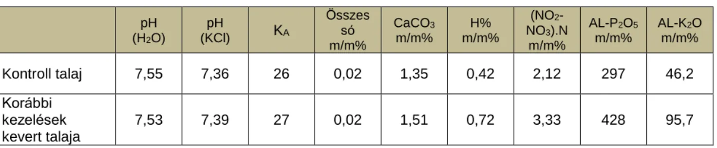 A gumótermés eredmények azt mutatják, hogy a kontroll (1. ábra, 1. kezelés) adta a legkisebb  gumó termést, (52,5 g/tenyészedény, a továbbiakban: g/te), - ami várható is volt, - mivel a talaj igen  gyenge  (H%=0,42,  (NO 2 +NO 3 )N=2,12  mg/kg)  nitrogén  
