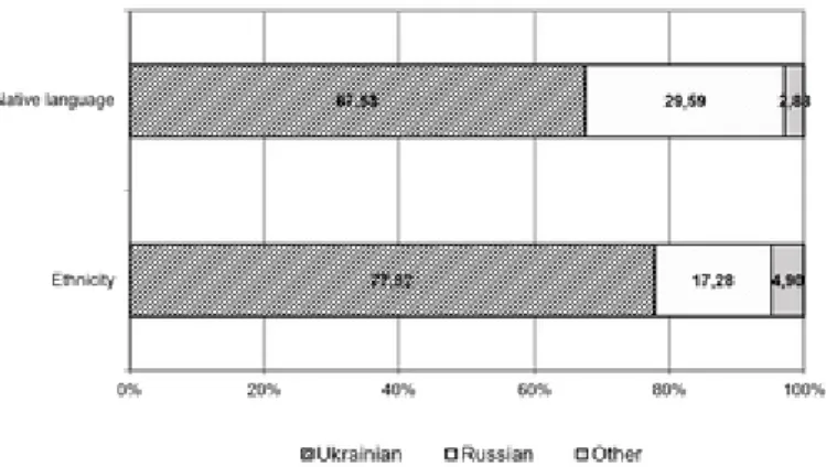 Figure 1.  e coincidence of native language and ethnicity in case of the population of Ukraine according to the 2001 census (%)