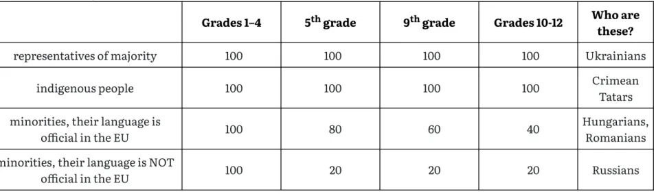 Table 1.  e maximum share of the mother tongue in the educational process (%) in the Dra  Law of Ukraine “On General Secondary Education” (201