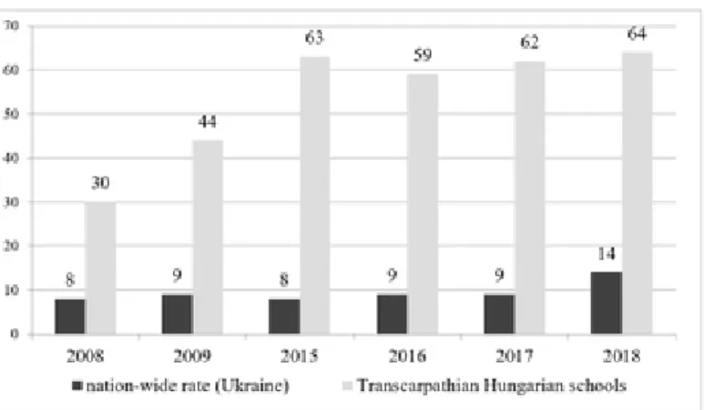 Figure 2. Ratio of examinees who failed the External Independent Testing in ‘Ukrainian language and literature’