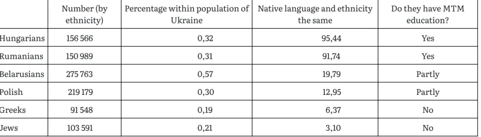 Figure 4.  e share of &#34; uently speaking&#34; in Ukrainian and Russian among the Hungarian population of Transcarpathia (according to the census data of 1989 and 2001)