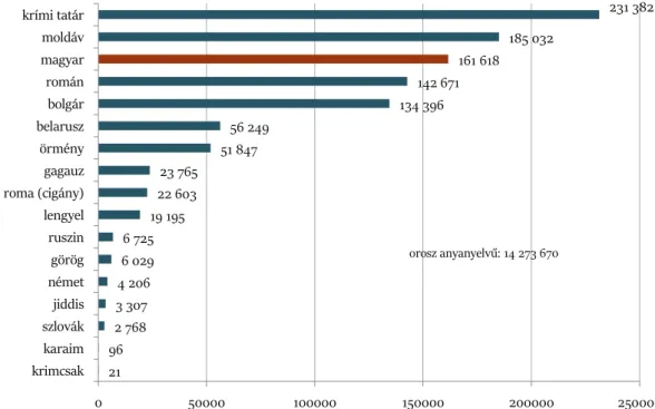 3. ábra. A kisebbségi nyelvek beszélőinek száma Ukrajnában a 2001-es cenzus adatai alapján  96 2 7683 307 4 206 6 029 6 725 19 195 22 60323 765 51 847 56 249 134 396 142 671 161 618 185 032 231 382karaimszlovákjiddisnémetgörögruszinlengyelroma (cigány)gaga