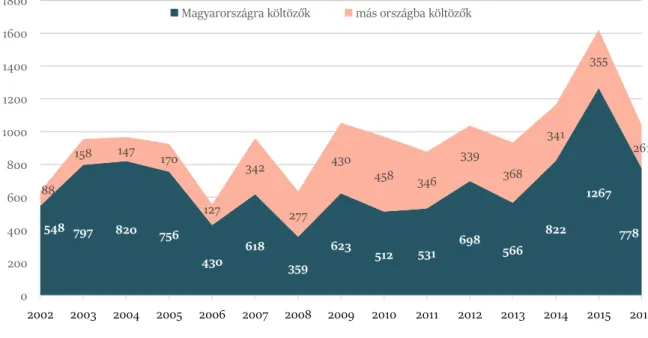 5. ábra. Az elköltözöttek évi száma 2002 és 2016 között a kárpátaljai magyar népességen belül   (Summa kutatás 2017) 