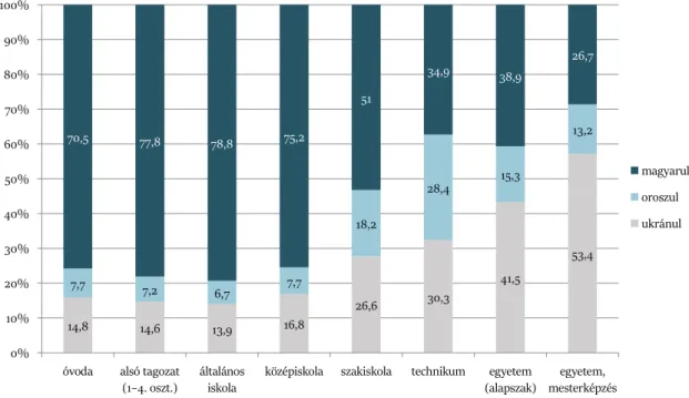7. ábra. A magyarul, illetve többségi nyelven tanulók %-os aránya az egyes oktatási szinteken a Tandem 2016  kutatás adatai alapján (N=362) 