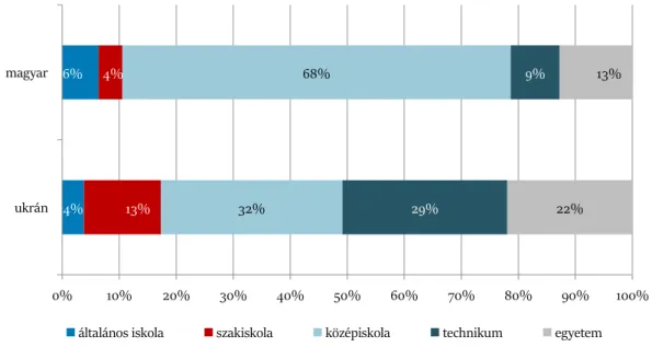 9. ábra. A magyar és ukrán nemzetiségűek iskolázottsági mutatói Kárpátalján a Tandem 2016 adatai alapján 
