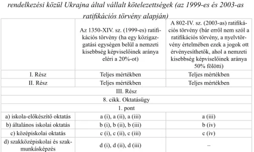 1. táblázat. A regionális vagy kisebbségi nyelvek európai kartájának  rendelkezési közül Ukrajna által vállalt kötelezettségek (az 1999-es és 2003-as 