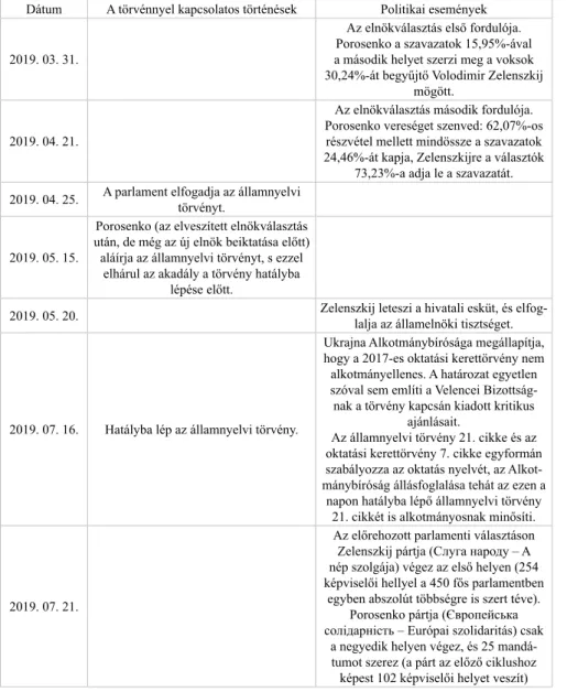 2. táblázat. Az államnyelvi törvénnyel kapcsolatos események és a  jogszabállyal összefüggésbe hozható politikai történések időrendje