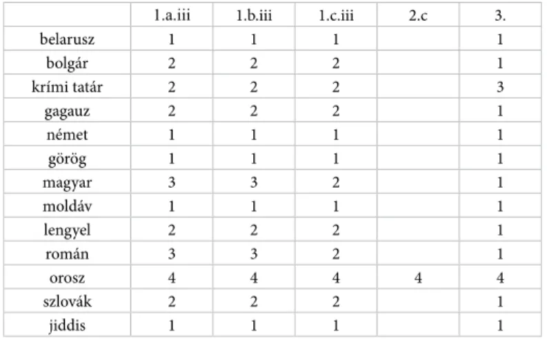 6. táblázat. A Karta ratifikációja során vállalt kötelezettségek teljesítése  Ukrajnában a SZB2017 független értékelése szerint (a Karta 9