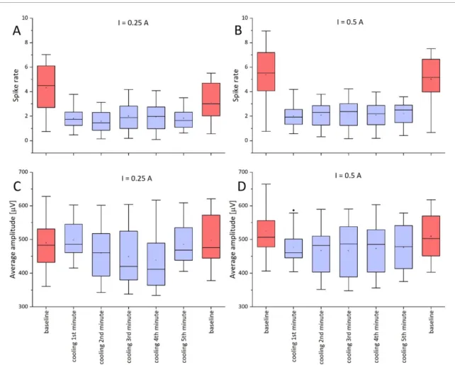 Figure 7. Effect of cooling on spike rate and average amplitude baseline before cooling, during cooling (for 5 min) and baseline after cooling