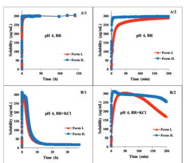 Fig. 2 Concentration–time profile of carvedilol polymorphs at pH 4 in BR and BR + KCl buffers.