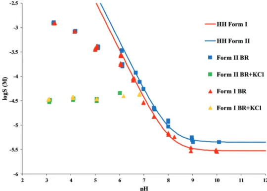 Fig. 6 Raman spectra of original Form I, Form II and the solid phase of carvedilol polymorphs isolated from solubility suspensions from the measurements at pH 7 and 10.