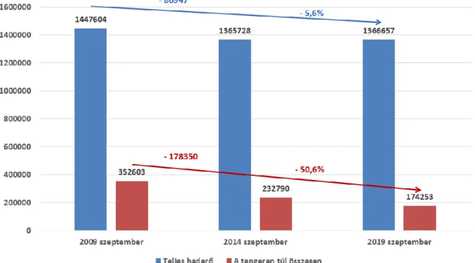 1. ábra: Az amerikai haderő aktív komponensének és a külföldön állomásozó katonai erőknek a létszám- létszám-változása 2009-2019 között, abszolút értékben és arányaiban