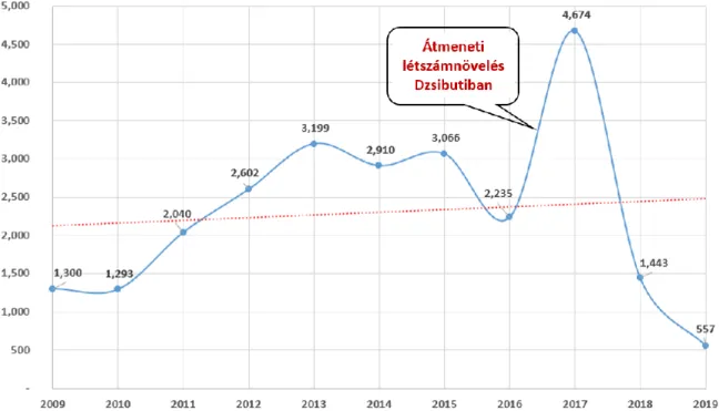 4. ábra: Az AFRICOM felelősségi körzetében állomásozó amerikai haderő aktív komponensének létszám- létszám-változása 2009-2019 között