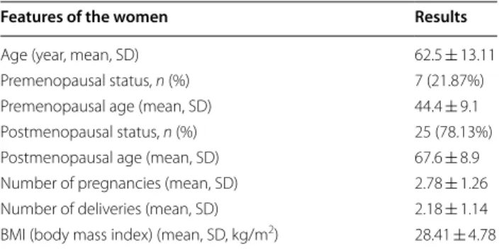 Table 2 shows the zinc and copper levels, both in the vag- vag-inal tissue and whole blood samples of the patients.