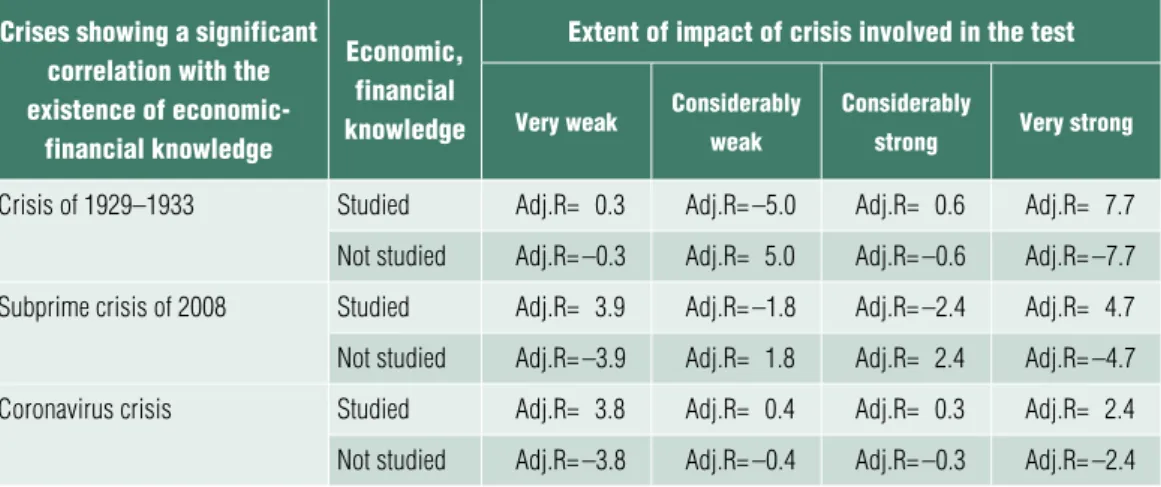 Table 5 rEsult of thE corrElation tEst bEtwEEn thE ExtEnt of thE imPact   of crisEs involvEd in thE survEy and thE ExistEncE of financial-Economic 