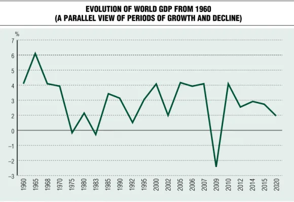 Figure 1 Evolution of world GdP from 1960  