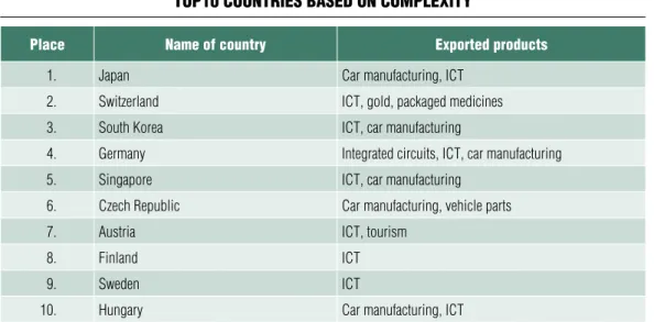 Table 1 toP10 countriEs basEd on comPlExity