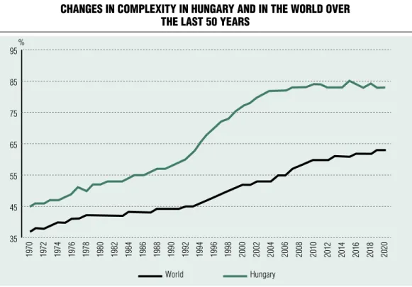 Figure 3 chanGEs in comPlExity in hunGary and in thE world ovEr  