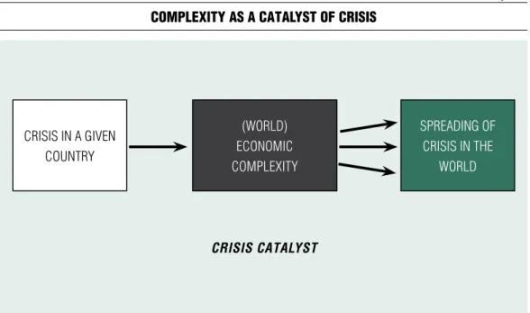 Figure 4 comPlExity as a catalyst of crisis