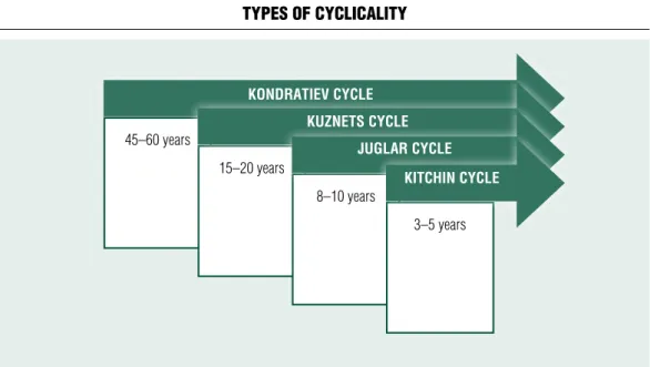 Figure 5 tyPEs of cyclicality