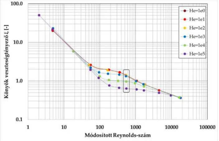 2. ábra: A veszteségtényező a módosított Reynolds-szám függvényében különböző Hedström-számok esetén; 