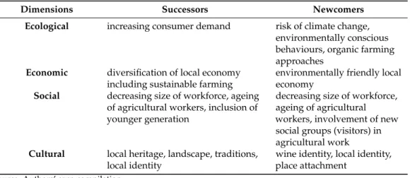 Table 1 shows the perceptions and different dimensions of sustainability for the two types of farmers.