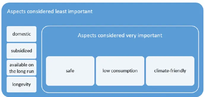 Figure 4. Some aspects of minor and major importance in connection with heating energy generation modes