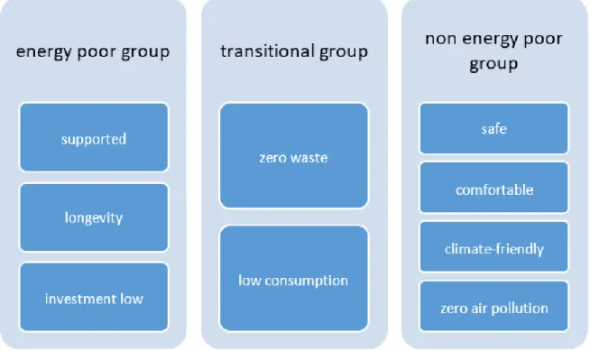 Figure 6. Aspects  of  great  importance  in  connection  with  heating  methods, according  to  the  groups