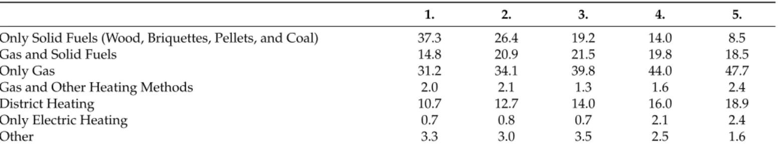 Table 1. Share of households by source of heating by income quintiles percentage (2019).