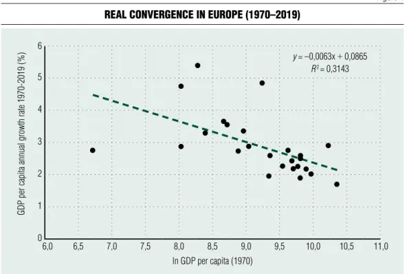 Figure 5 Real conveRgence in euRope without tax havens (1970–2019)