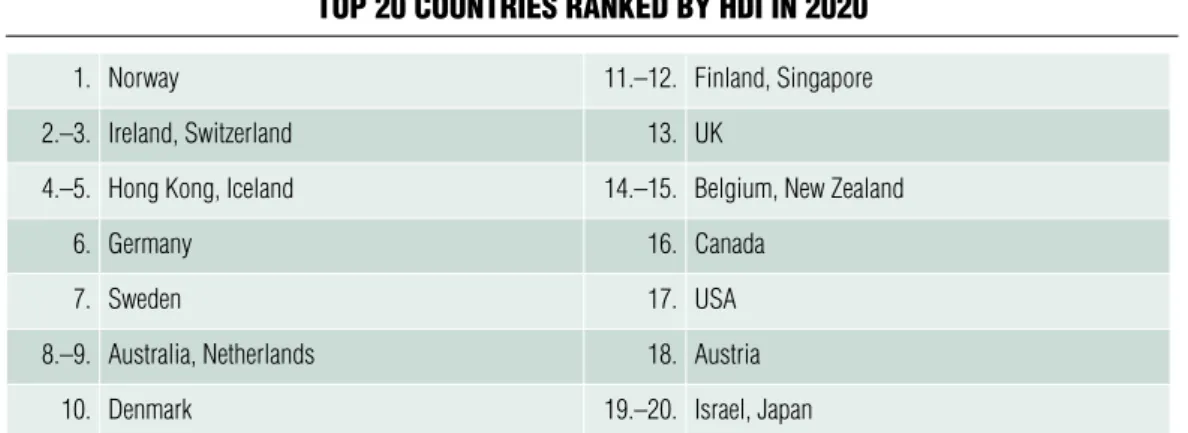 Table 2 top 20 countRies Ranked by hdi in 2020