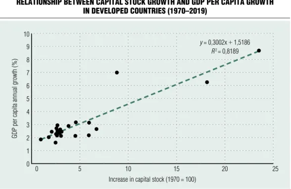 Figure 2 Relationship between expoRt gRowth and annual peR capita gdp gRowth  