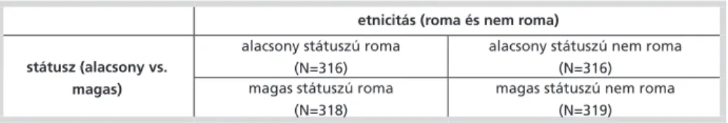 1. táblázat: Kísérleti dizájn: státusz és etnicitás 2×2-es elrendezése (N=1269)