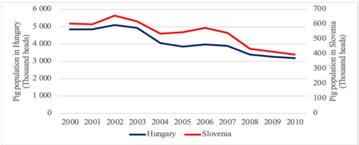 Figure 2. Decrease in Hungarian and Slovenian pig population to the same extent, 2000–2010