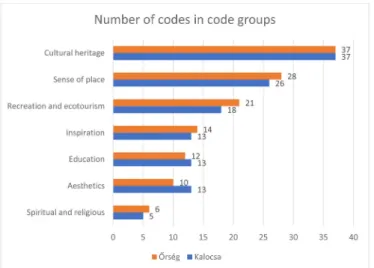 Fig.  1  shows  the  number  of  codes  in  the  CES-based  code  groups  divided between two rural landscapes: Kalocsa and  Ors˝ ´ eg