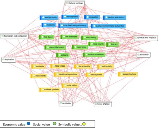 Fig. 2. CES themes, codes and values in Kalocsa narratives.  