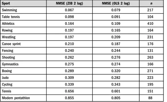 Table 4. The level of noise for different sports measured by NMSE
