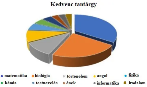 1. ábra: A kérdőívet kitöltők kedvenc tantárgyainak aránya