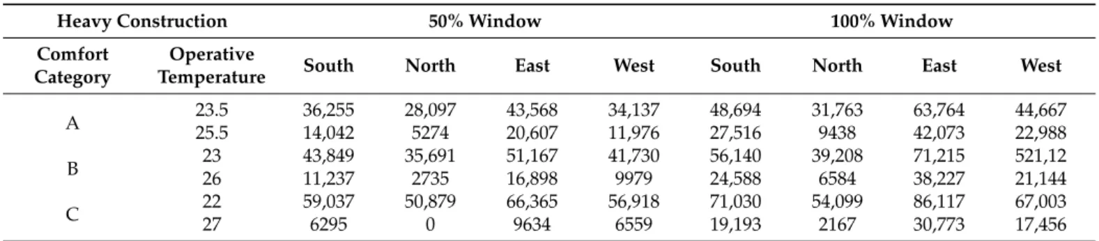 Table 8. Daily energy need for cooling of analyzed room. Heavy construction, torrid day (Wh/day).