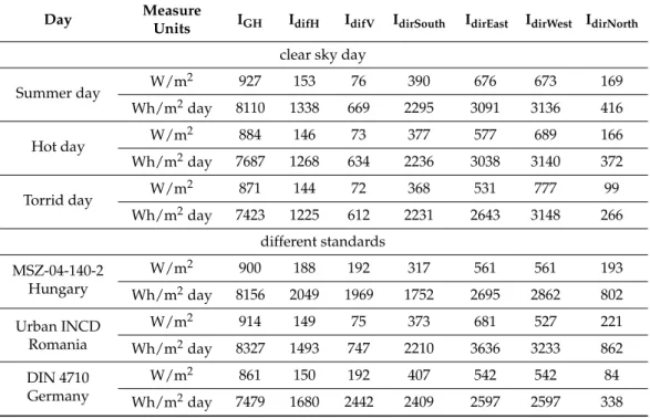 Table 1. Maximum radiation values and energy yield for hottest days [26–28].