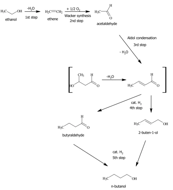 Fig. 1. Synthesis of n-butanol from ethanol