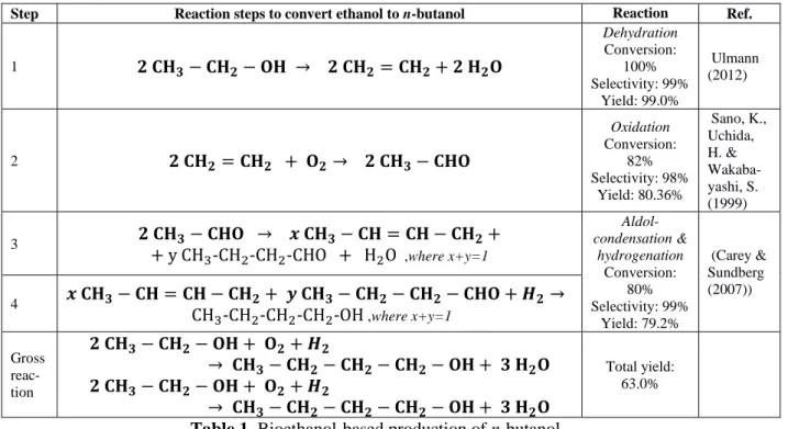 Table 1. Bioethanol-based production of n-butanol An earlier review (Ndaba, B., Chyjanzu, I