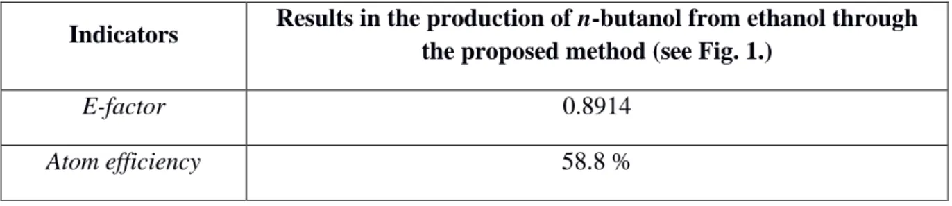 Table 2. Green chemical indicators of the production of n-butanol from ethanol 