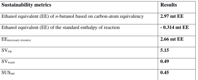 Table 3. Results of sustainability metrics for n-butanol production based on bioethanol 