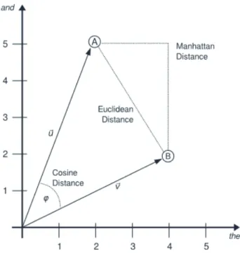 Fig 2.: Different vector distances between two example documents A and B (in terms of  the words and and the) illustrated in two-dimensional space (Source: Evert et al