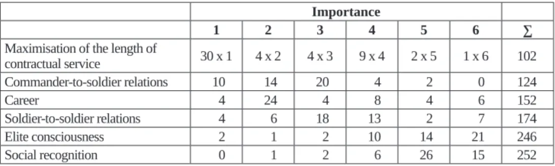 Table  1 shows the result of the  2008 questionnaire: the number of soldiers ranking the  factors as  1,  2,  3,  4,  5 and  6 for importance in their decision-making